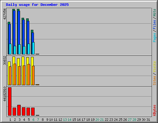 Daily usage for December 2025
