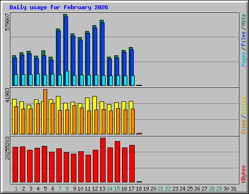 Daily usage for February 2026