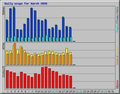 Daily usage for March 2026