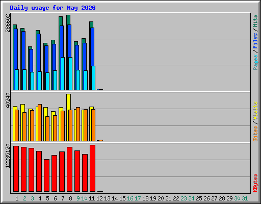 Daily usage for May 2026