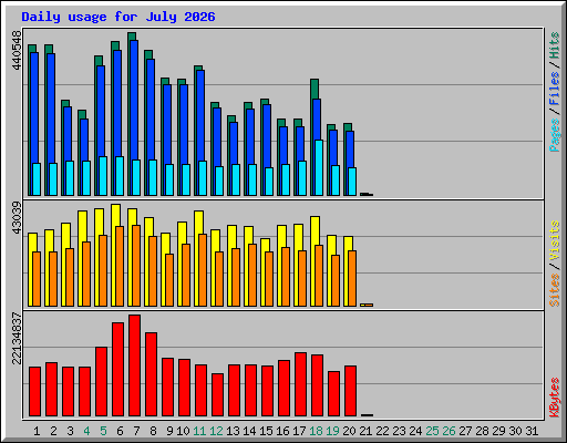 Daily usage for July 2026