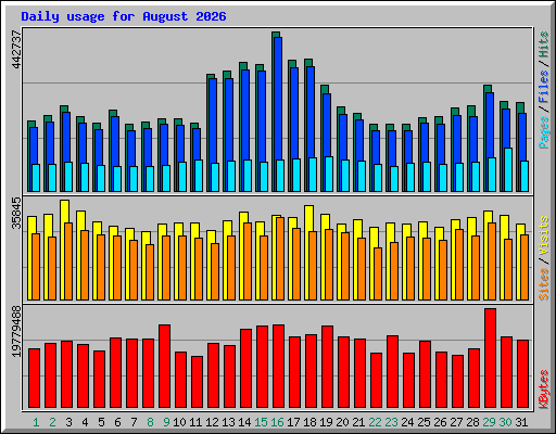 Daily usage for August 2026