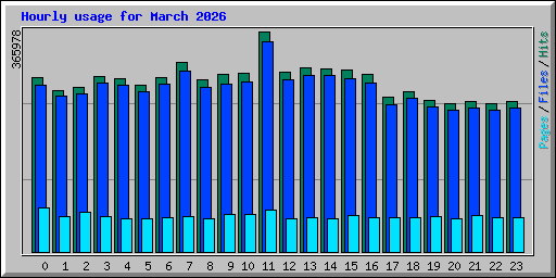 Hourly usage for March 2026