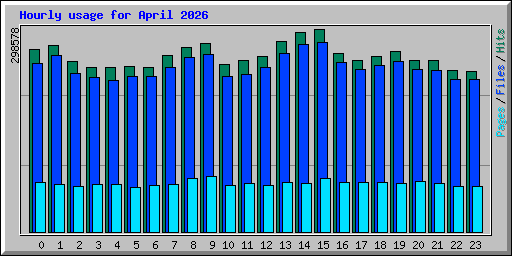 Hourly usage for April 2026