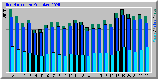 Hourly usage for May 2026