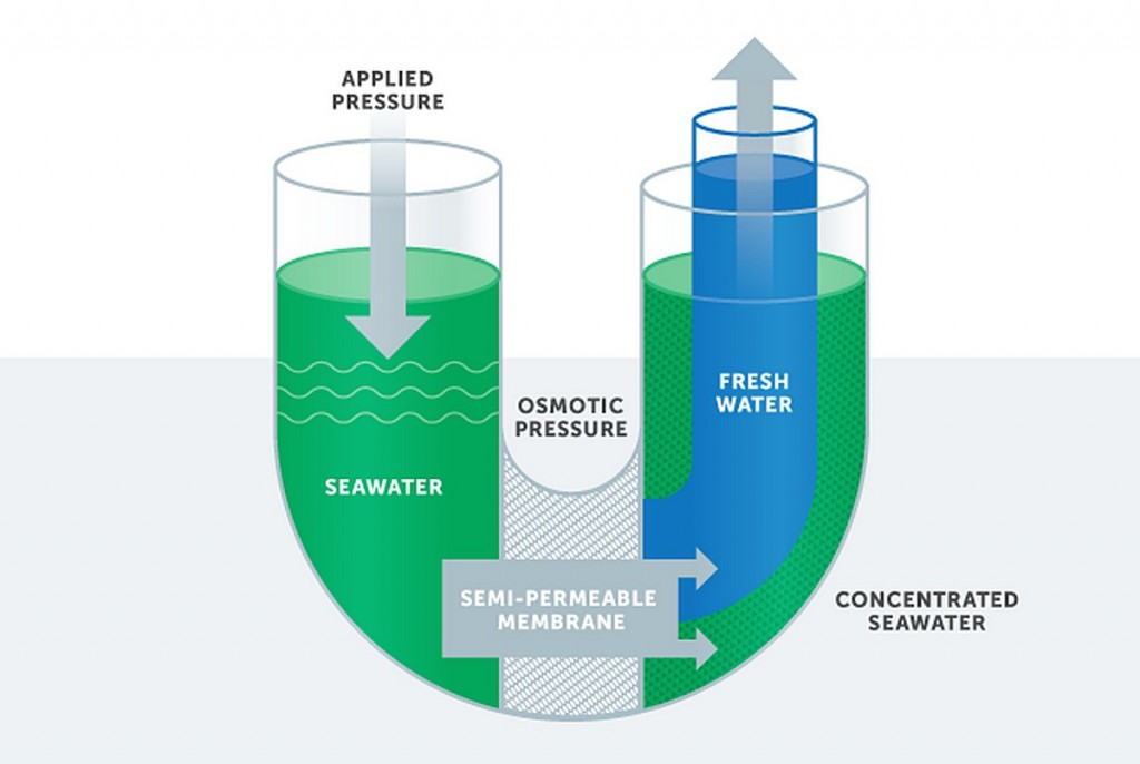 Reverse Osmosis: Creating fresh water by applying pressure. — Photo illustration courtesy Poseidon Water LLC. ©