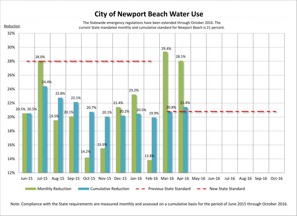 A graph displaying the city’s water use and reduction numbers. — Graph courtesy city of Newport Beach ©