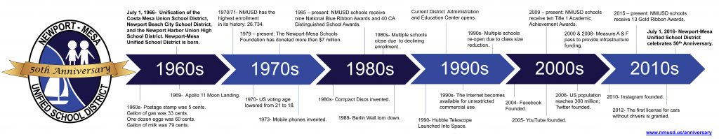 Timeline of the history of Newport-Mesa Unified School District. (click to enlarge). — Photo courtesy NMUSD 