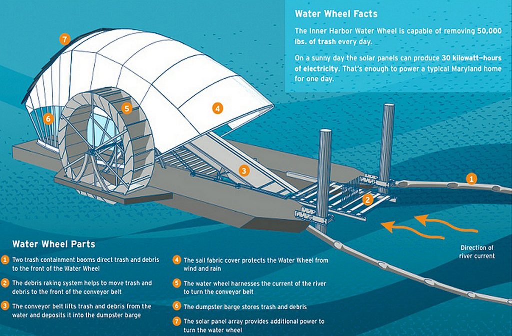 Concept art and infographic for the solar-powered, debris-gathering water wheel. — Photo courtesy of Billy Dutton/Baltimore waterfront ©